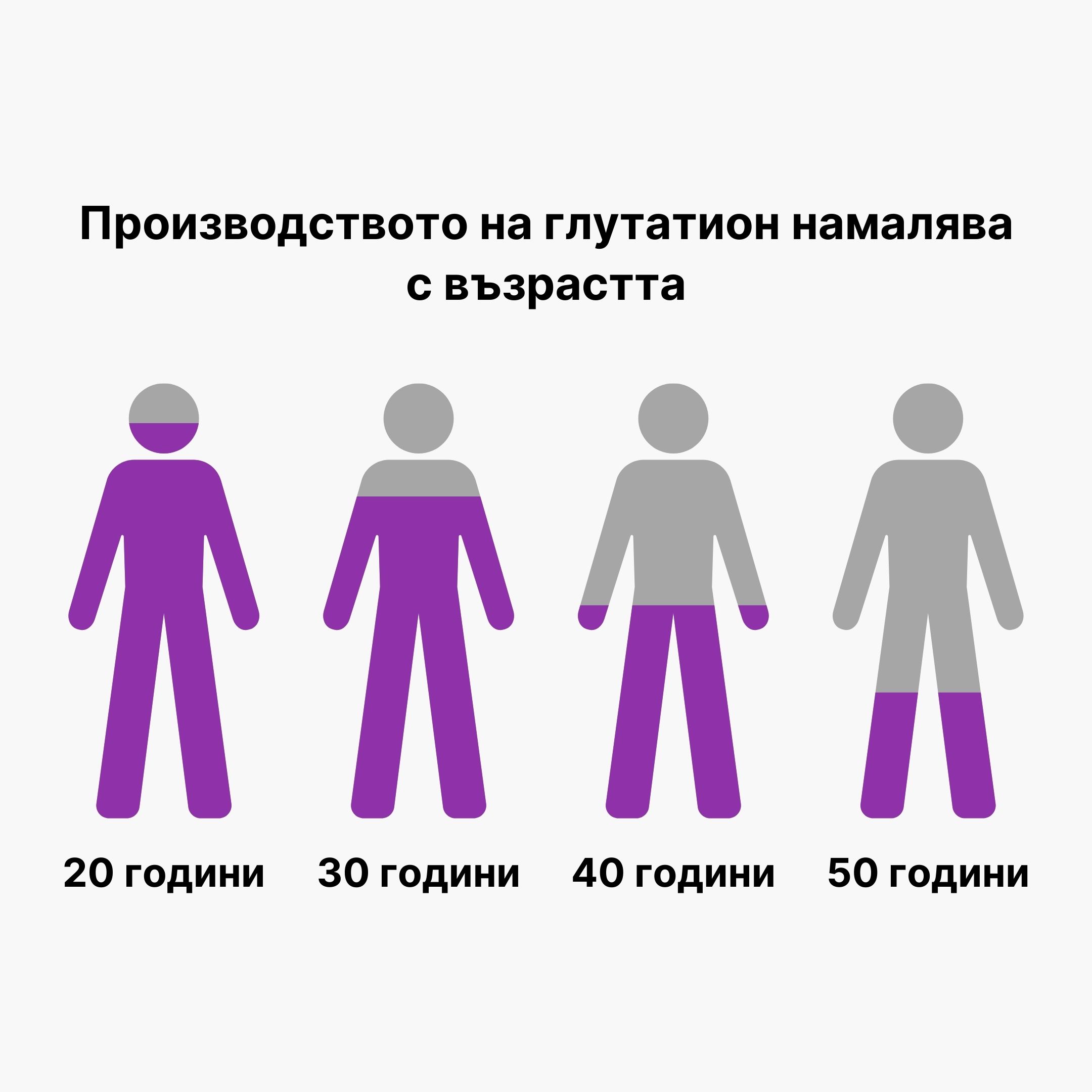 (Bulharština) Pokles produkce glutathionu s věkem